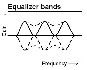 Equalizer