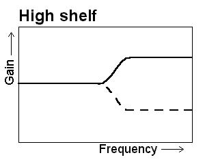 Eq 60 cycle hum