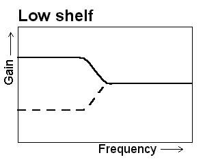 Low shelf