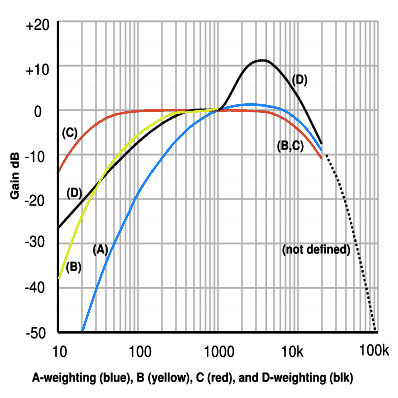 Audio weighting curves